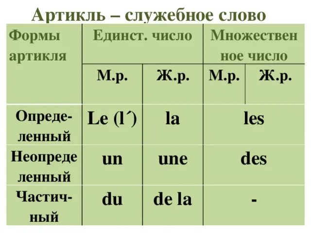 Артикли во французском языке таблица. Определенный и неопределенный артикль во французском языке. Слитный артикль во французском языке таблица. Неопределенные артикли во французском языке таблица. Правило слитного артикля во французском языке.