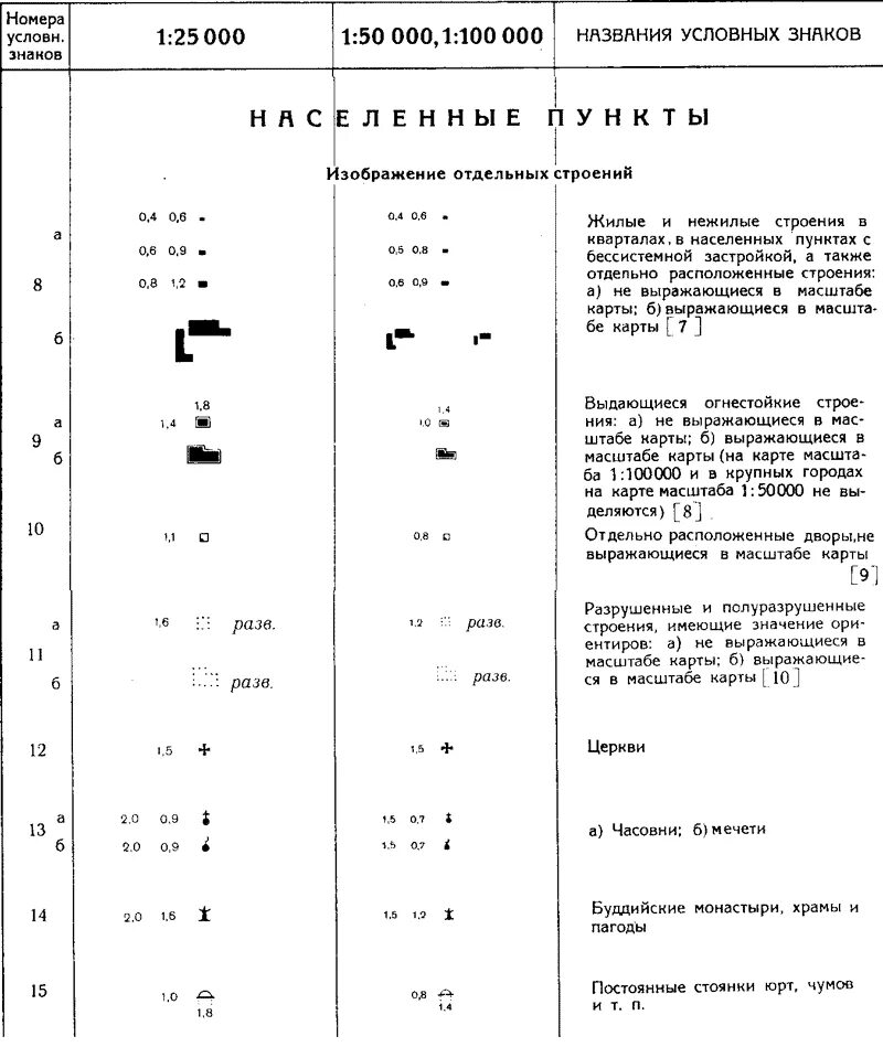 Что обозначают цифры на карте. Условные обозначения топографических карт населенных пунктов. Условные знаки топографических карт населенный пункт. Условный знак на топографических картах населенный пункт. Топографическая карта с топографическими обозначениями.