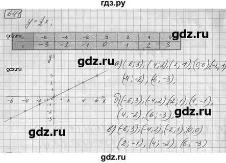 6 класс номер 641
