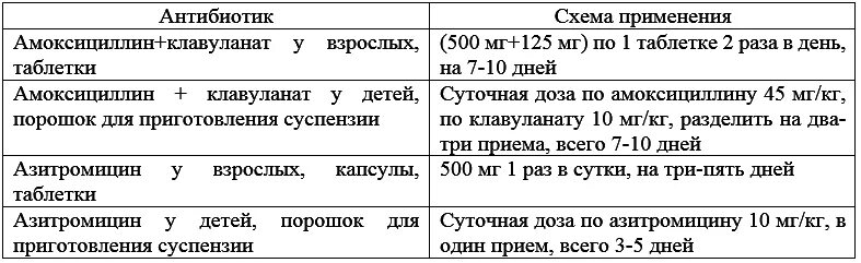 Антибиотик при пневмонии у детей амоксициллин. Амоксициллин схема приема.