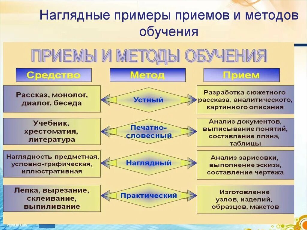 Технологии обучения и поведения. Формы методы и приемы обучения. Методы и приемы обучения в педагогике. Таблица методов и приемов обучения. Методы приемы и средства обучения в педагогике.