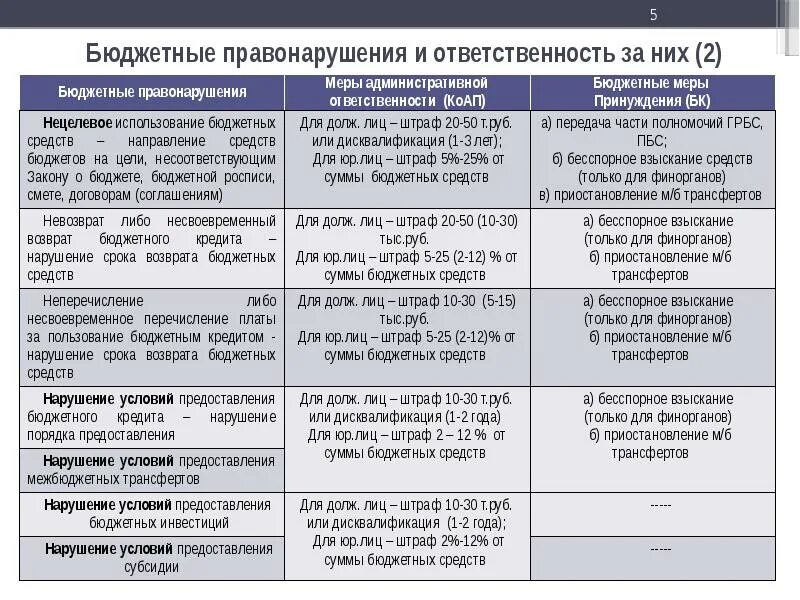 Нарушения в бюджетном учреждении