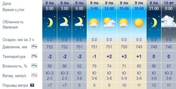 Подробная погода петрозаводск. Петрозаводск климат. Погода Ангарск на 20 дней. Погода в Петрозаводске с 09.02 2023.