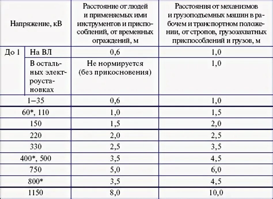 Какое наименьшее расстояние допускается. Таблица 1 допустимые расстояния до токоведущих частей. безопасное расстояние до токоведущих частей. допустимые расстояния до токоведущих частей электроустановок. таблица прикосновения до токоведущих частей.