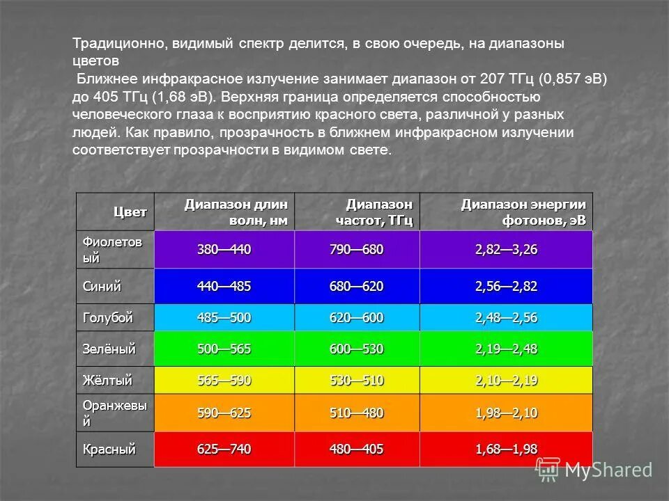 Частота оранжевого света. Диапазон длин волн цветов. Длина волны цвета. Цвета видимого спектра. Спектр длин волн.