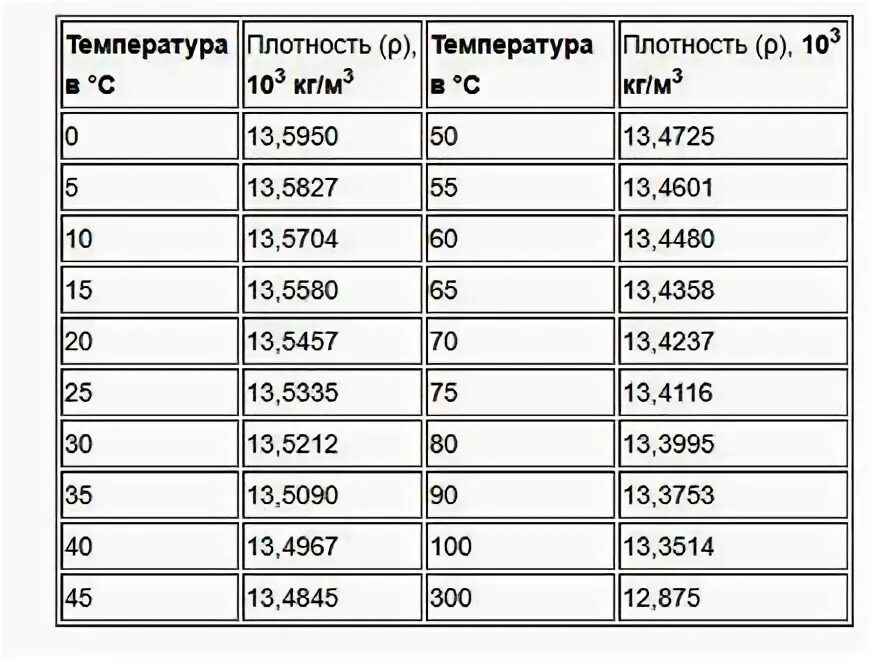 Плотность ртути в кг м3 таблица