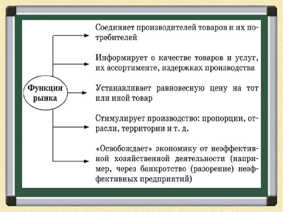 Общество экономика проект. Функции рыночной экономики Обществознание 8 класс. Рыночная экономика конспект. Рынок в экономике 8 класс. Рыночная экономика 8 класс.