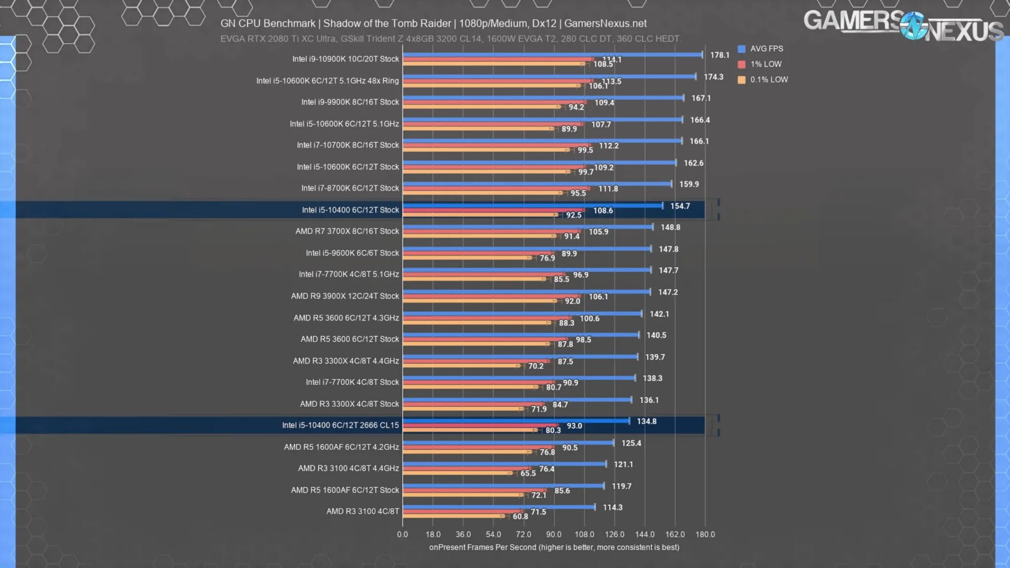 I5 10400k. Ryzen 3 3300x. Ryzen 7 7700x. Ryzen 5 3600. Intel core i5 тесты в играх