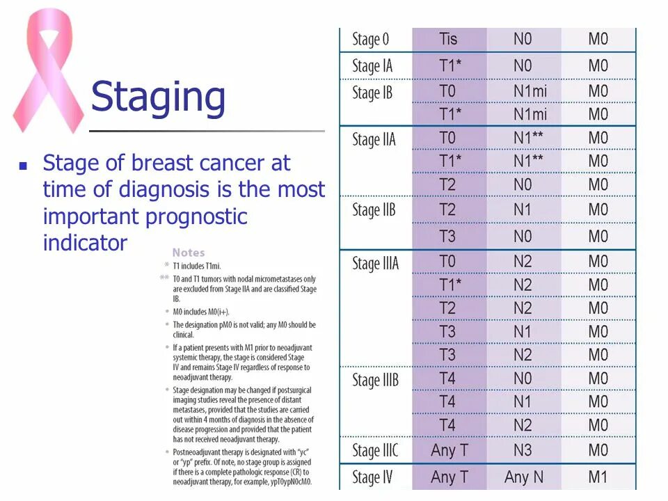 TNM classification of breast Cancer. TNM breast Cancer. Breast Cancer Staging. Stages of cancer