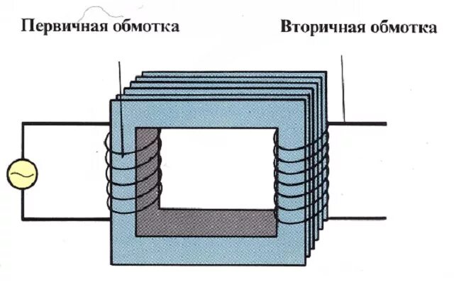 Первичная и вторичная обмотка трансформатора. Первичная обмотка и вторичная обмотка. Трансформатор магнитопровод и обмотки схема. Первичная обмотка трансформатора. Первичная обмотка трансформатора включена в сеть 110