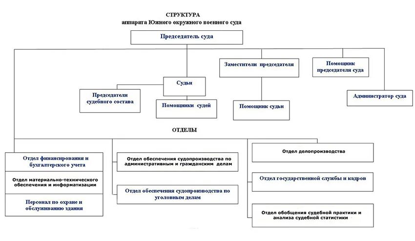 Государственная служба в аппаратах федеральных судов. Структура военного суда рф схема. схема военных судов рф. система военных судов рф схема. структура южного окружного военного суда.