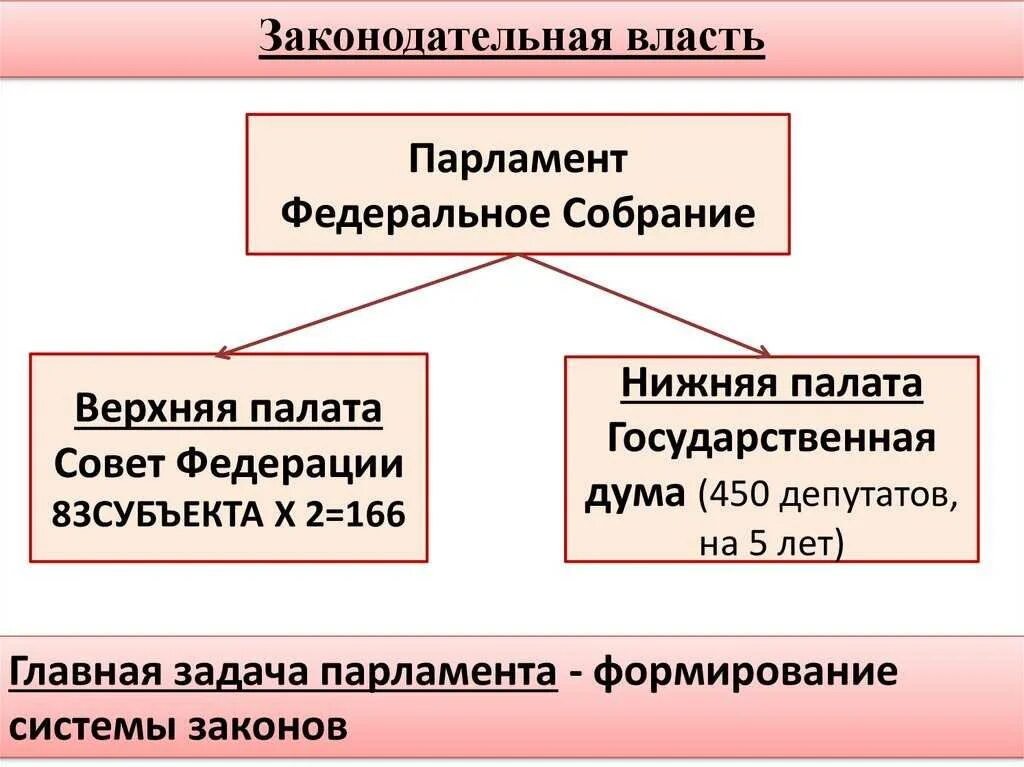 Исполнительная ветвь власти представлена