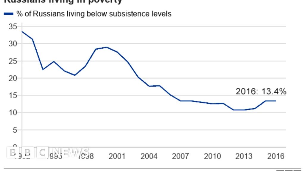 Всемирный банк статистика. Poverty rate Russia. Poverty in Russia statistics. How Living in Russia. Federal and State statistics Offices/ German Central Bank бедность и экономический рост.