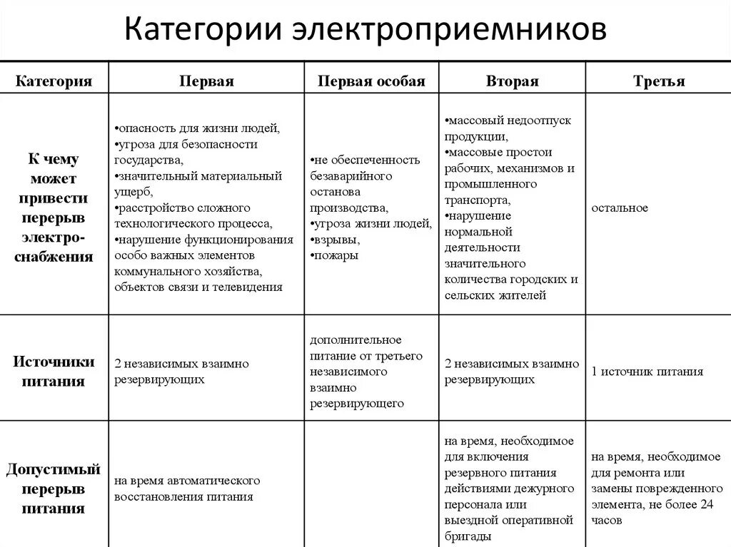 Электроприемники первой категории. Электроприемники 2 категории примеры. Перечень электроприемников 1 и 2 категории образец. 1. Категории электроприёмников.. Потребители первой группы