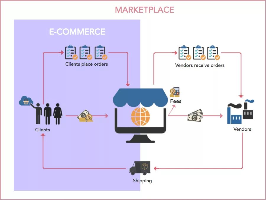 Схема 3p маркетплейс. Екомерс маркетплейс. E-Commerce схема. Маркетплейс vs интернет магазин.