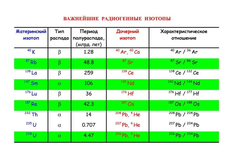 Радиогенные изотопы. Радиоактивные и радиогенные изотопы. Таблица: применение изотопов. Таблица полураспада изотопов.