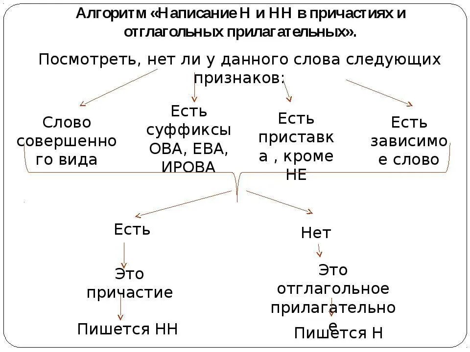 Блюда с н нн. Алгоритм написания н и НН В причастиях и прилагательных. Алгоритм выбора н и НН В причастиях. Алгоритм правописания н и НН. Таблица написание н и НН В причастиях и отглагольных прилагательных.