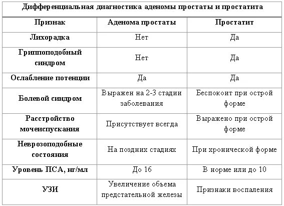 Аденома простаты возраста. Дифференциальный диагноз простатита. Дифференциальный диагноз аденомы простаты. Диф диагноз аденомы простаты. Диф диагноз гиперплазии предстательной железы.