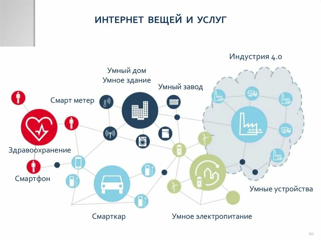 Сообщение на тему интернет вещей. Интернет вещей. Интернет вещей (IOT). Интернет вещей и промышленный интернет вещей. Концепция интернета вещей.