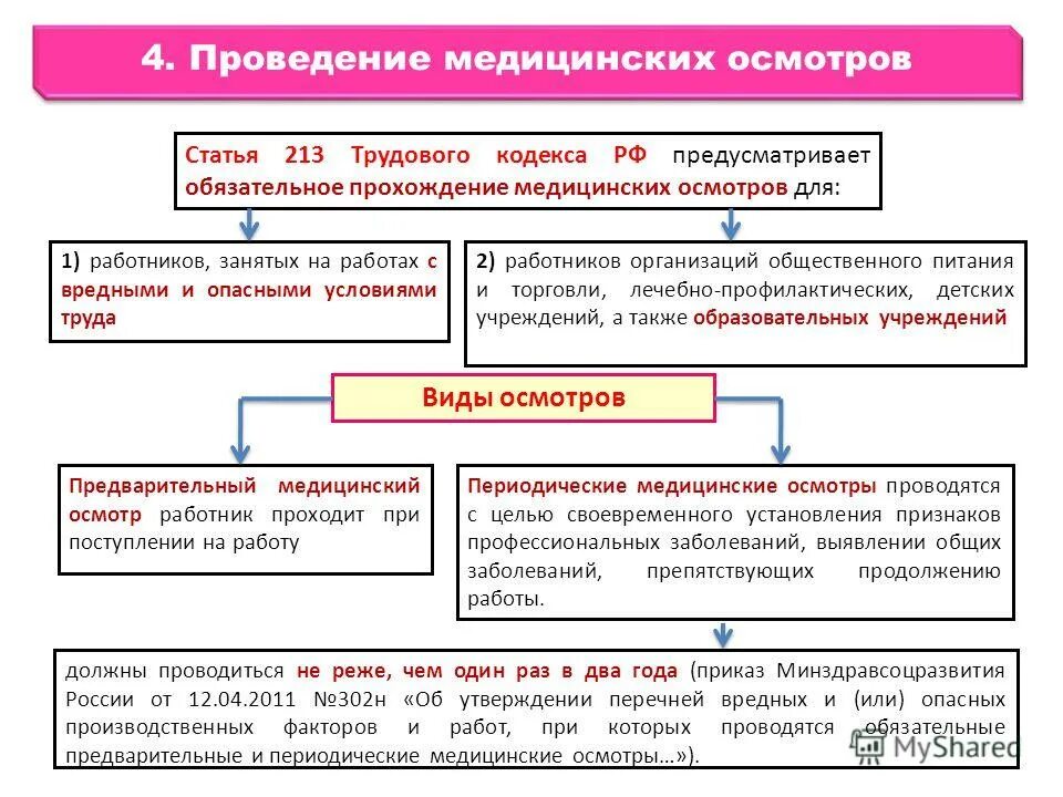 Виды медосмотров охрана труда. Охрана труда медосмотры работников. Медицинские осмотры охрана труда. Виды медицинских осмотров схема. Проведение медосмотров схема.