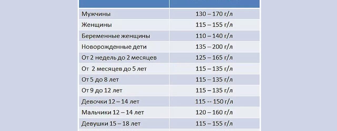 Показатель гемоглобина у женщин норма. Норма показателей гемоглобина у мужчин. Гемоглобин у женщин норма таблица. Таблица нормы гемоглобина у женщин в зависимости от возраста.