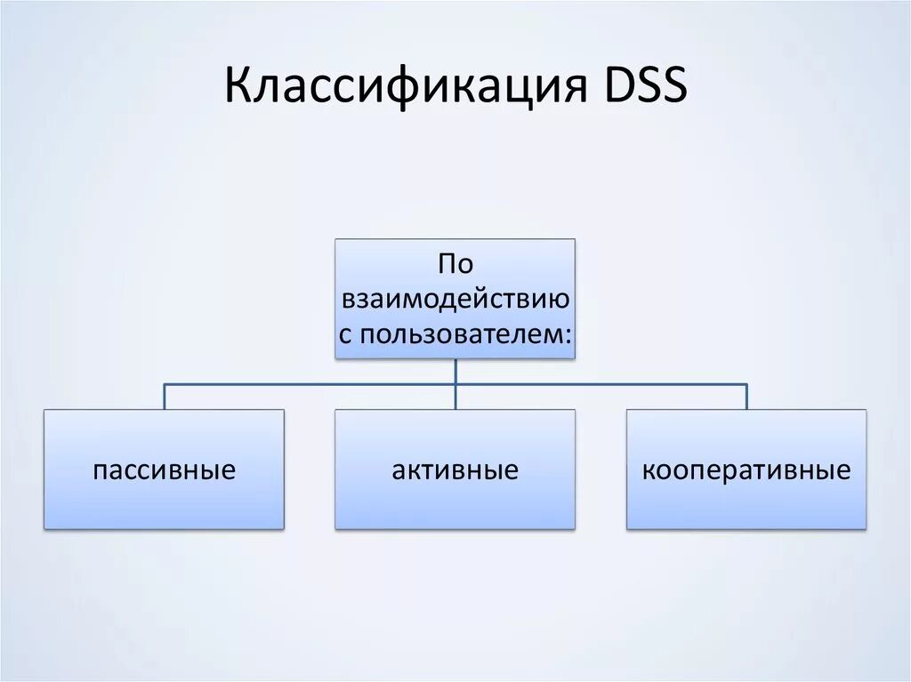 Типы пассивных систем. Пассивная активная Кооперативная. СППР (DSS) иконка. Пассивная активность Информатика.