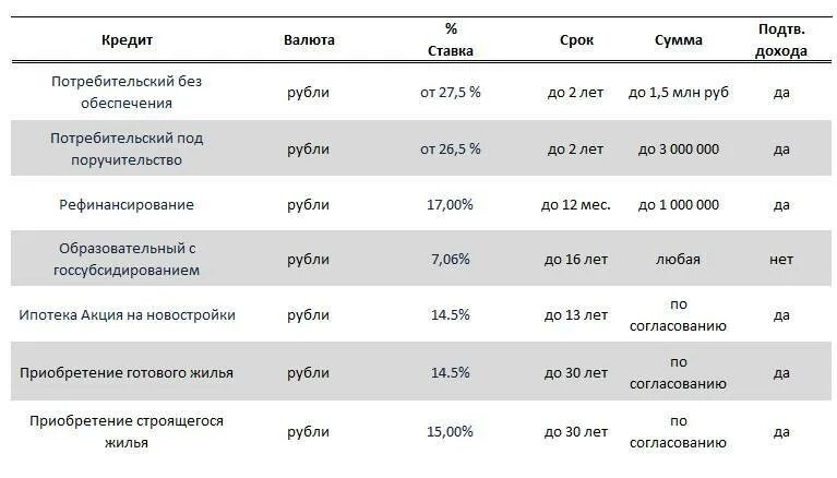 Взять кредит 30 тыс рублей. Проценты по потребительскому кредиту. Процентные ставки по потребительским кредитам. Процентная ставка по кредиту в банках. Потребительский кредит процентная ставка.