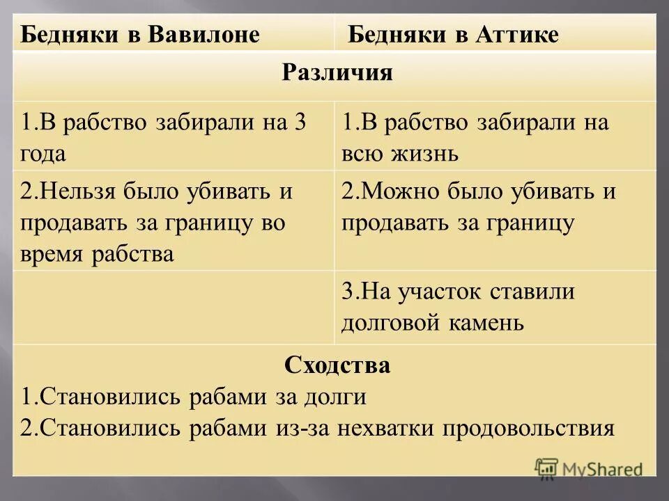Законы царя хаммурапи. Рабы в вавилонии. Положение рабов в аттике и вавилоне. Законы хаммурапи 5 класс. Рабство в вавилоне.