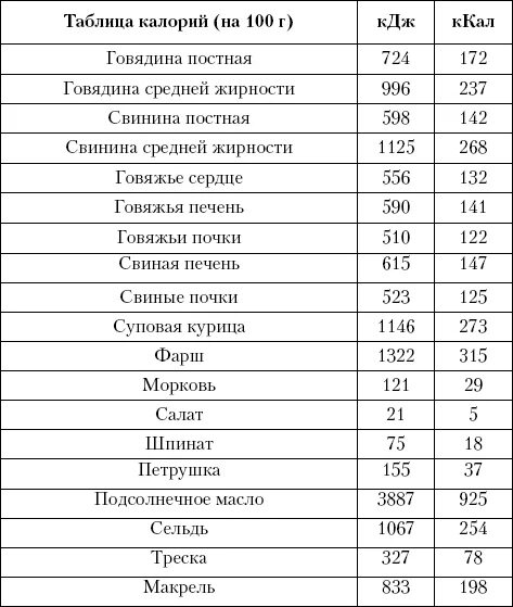 500 кдж в кг. Энергетическая ценность продуктов в КДЖ. Таблица ккал пищевых продуктов. Энергетическая ценность корма для собак. Таблица калорийности продуктов на 1 кг.