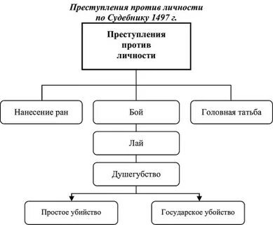 Новыми видами государственных преступлений введенных судебником