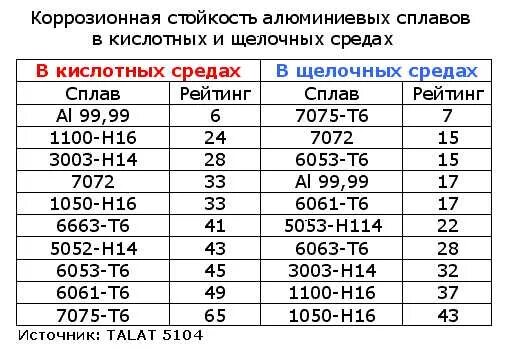 Показатель коррозионной стойкости алюминия в природе. Коррозия железа в деаэрированной среде. Скорость коррозии алюминия. Коррозионная стойкость алюминиевых сплавов. Сплавы алюминия коррозионностойкость.