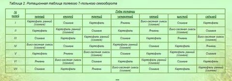 Чередование культур и паров во времени