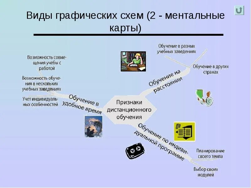 Виды графических схем. Ментальная карта дистанционного курса. Ментальная карта Дистанционное обучение. Графическая схема дистанционного образования.