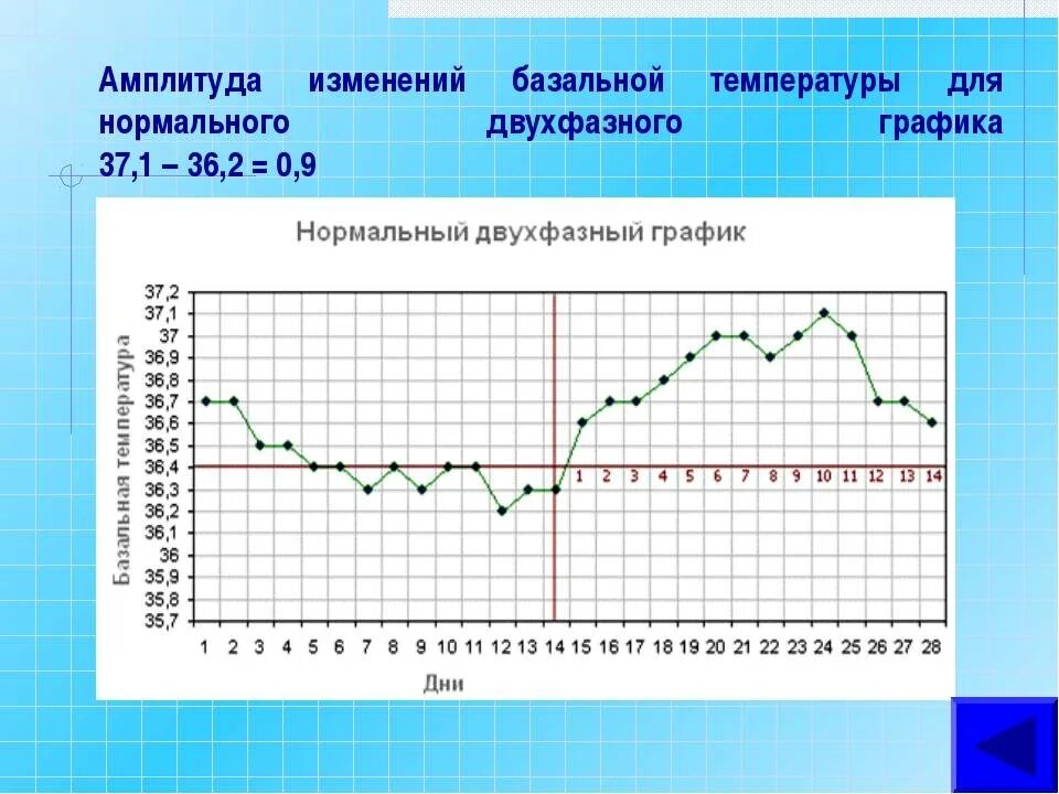 Нормальный двухфазный график базальной температуры. График изменения базальной температуры в течение цикла. График базальной температуры норма. Измерение базальной температуры показатели. Ректальная температура тела