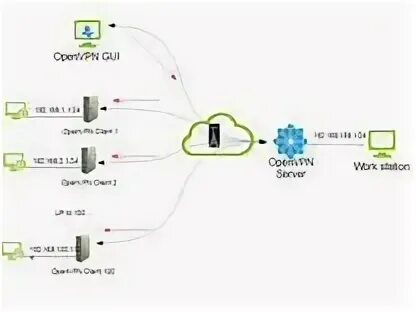 Vpn gui. OPENVPN схема. Клиент OPENVPN. Протоколы VPN. OPENVPN технология.