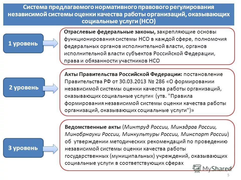 Система контроля социальных услуг. Нормативное регулирование социальной работы. система нормативно правового регулирования. основы нормативного правового регулирования. нормативно-правовое регулирование системы оценивания.
