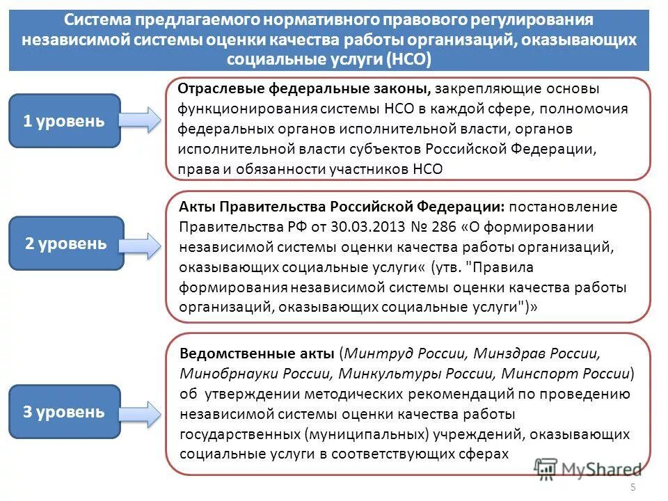 Правовое регулирование социальной работы