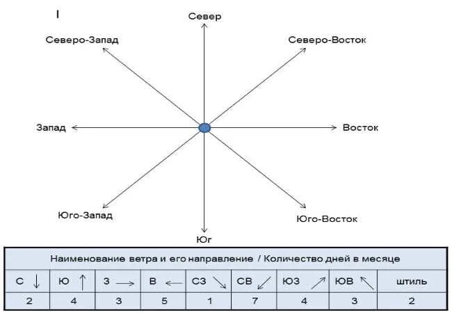 Построить график розы ветров