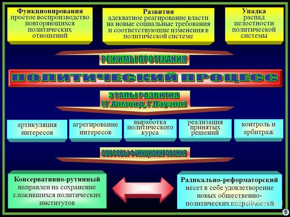 политические отношения кратко. политическая власть функции. механизмы развития конфликта.