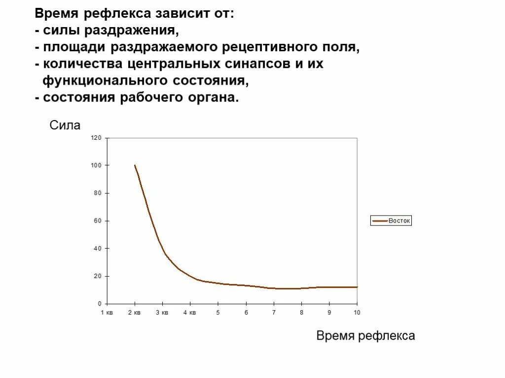 Зависимость рефлекса от силы раздражителя. Время рефлекса зависит от. Зависимость времени рефлекса от силы раздражения. Факторы влияющие на время рефлекса. Сила рефлекса