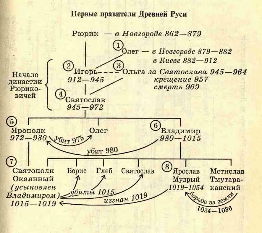 таблица правление первых князей киевской руси. рюриковичи кратко о каждом таблица. годы правления князей на руси. первые князья на руси рюриковичи. даты правления всех правителей россии таблица.