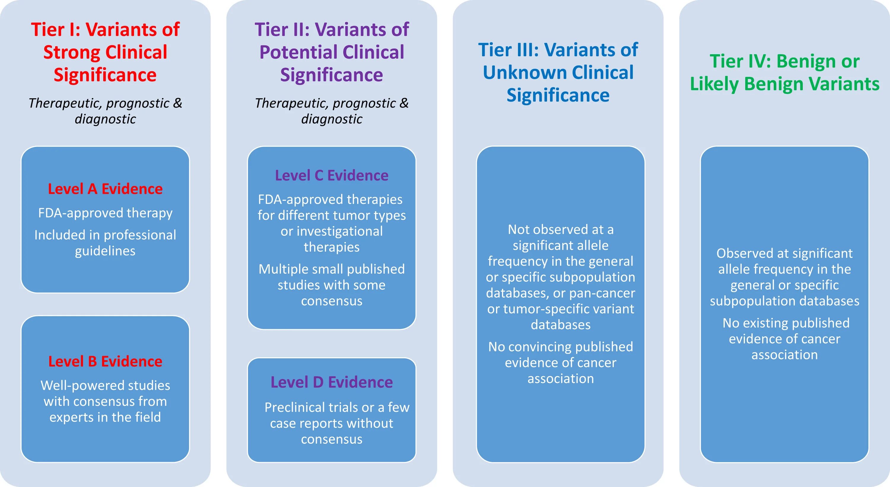 Evidence-based diagnosis. Clinical evidence. Specific and General Frequency. Significance Level.