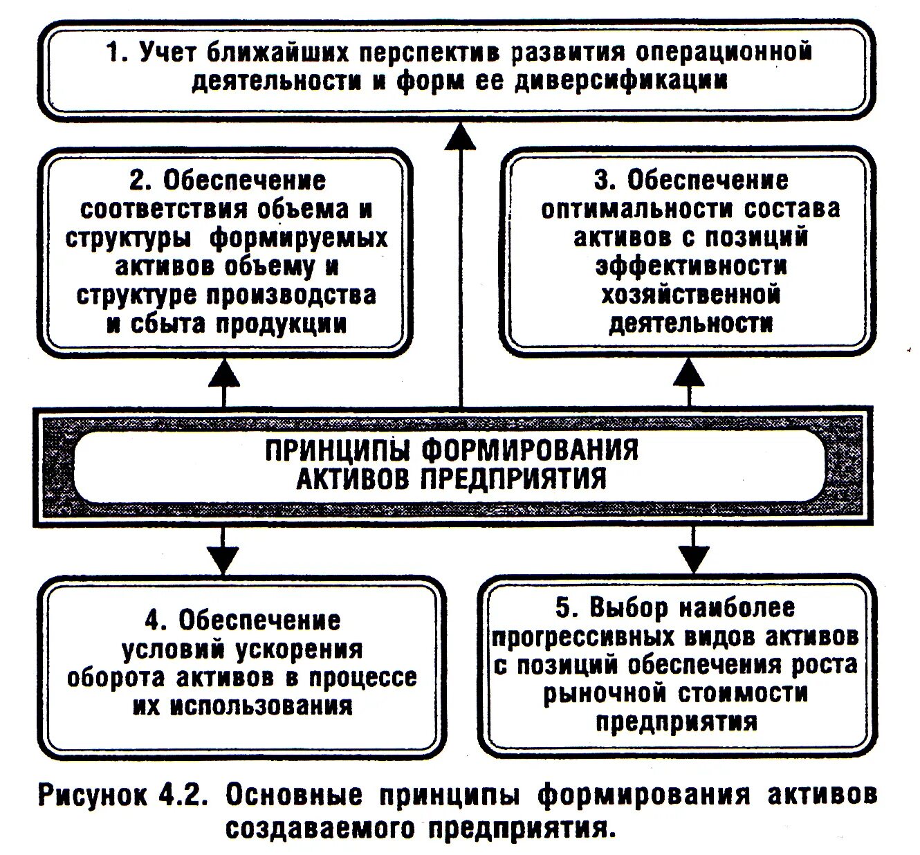 Принципы формирования активов предприятия. Процесс формирования активов организации. Активы организации формируются. Основные этапы формирования активов.