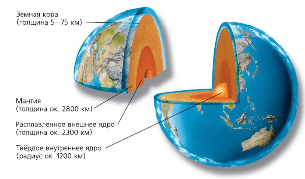 Внутреннее строение земли. Внутренне строение земли внешнее ядро.