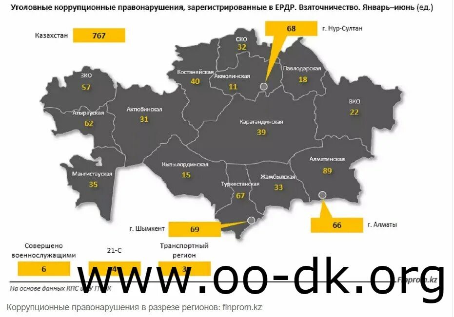 Коррупционные правонарушения. Статистика по коррупционным преступлениям. Административные коррупционные правонарушения. Казахстан коррупция место. Коррупция в казахстане презентация.