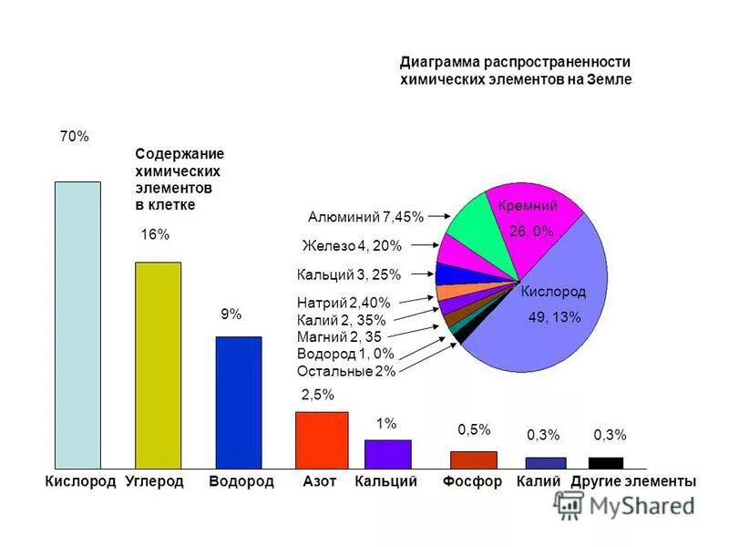 Элемент распространенный на земле это. Диаграмма распространения.