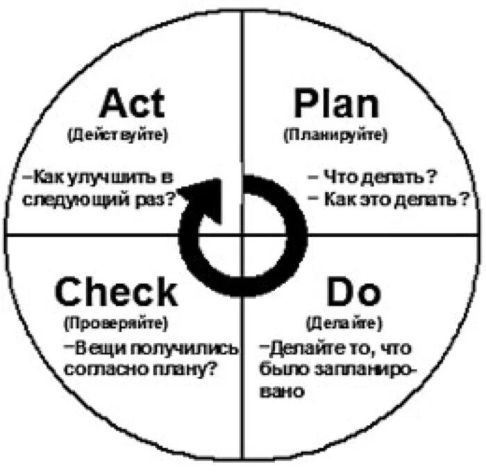 PDCA цикл Деминга. PDCA цикл Plan-do-check-Act. Цикл Деминга-Шухарта. Цикл PDCA (Plan – do – check – Act) для кассира. Plan do check