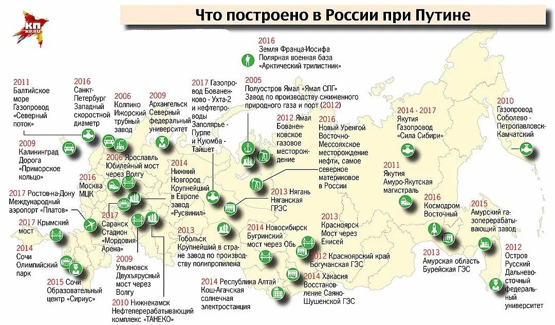 Сколько фабрик в россии. Заводы построенные в России с 2000 года. Сколько построено заводов при Путине количество. Список построенных заводов и фабрик при Путине. Список заводов построенных при Путине.