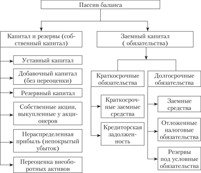 Капитал равен активы обязательства. Капитал и резервы счета бухгалтерского баланса. В пассиве баланса в составе "капитал и резервы". Пассивы бухгалтерского баланса – собственный капитал. Собственные средства в пассиве баланса.