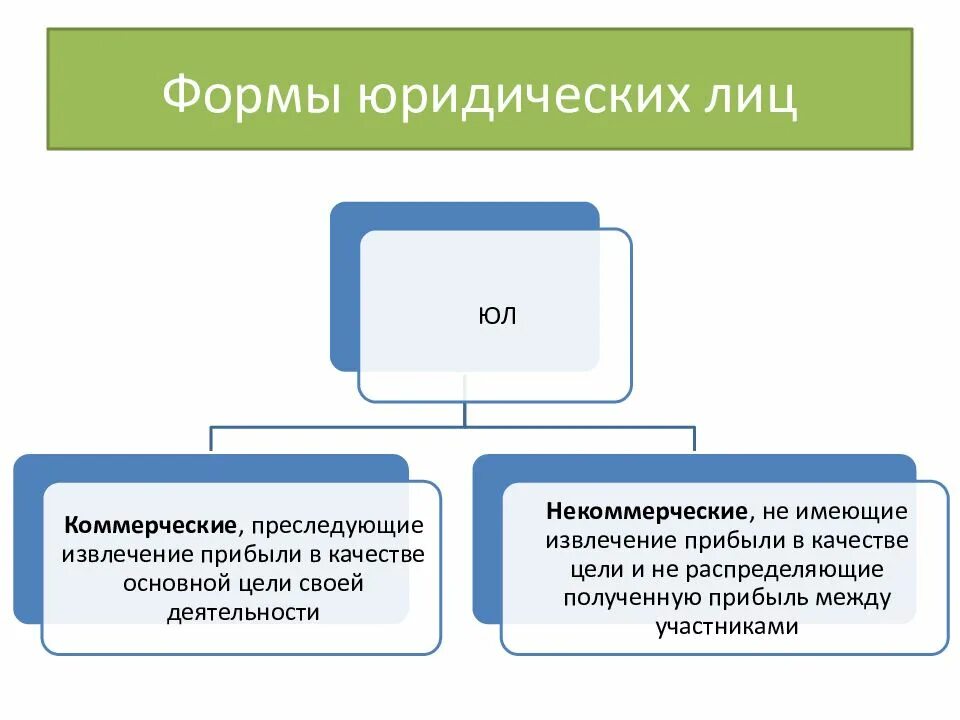 Юридическими лицами могут быть организации преследующие. Формы юридических лиц. Схема формы юридических лиц. Правовые формы юр лиц. Коммерческие и некоммерческие формы.